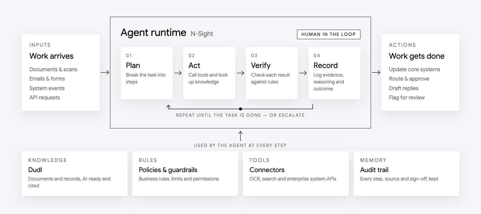 An agent runtime: inputs such as documents, emails, system events and API requests enter the runtime, which loops through Plan, Act, Verify and Record until the task is done or escalated, then updates systems, routes work, drafts replies or flags for review. Knowledge, rules, connectors and an audit trail support every step.