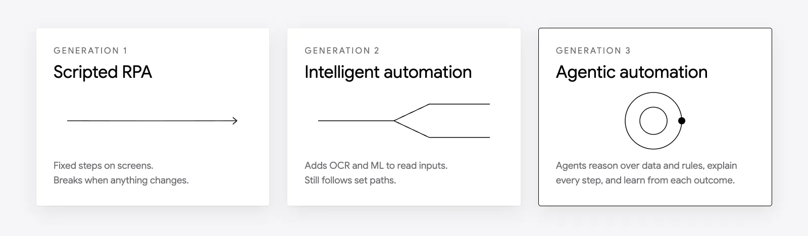Three generations of automation: scripted RPA, intelligent automation and agentic automation