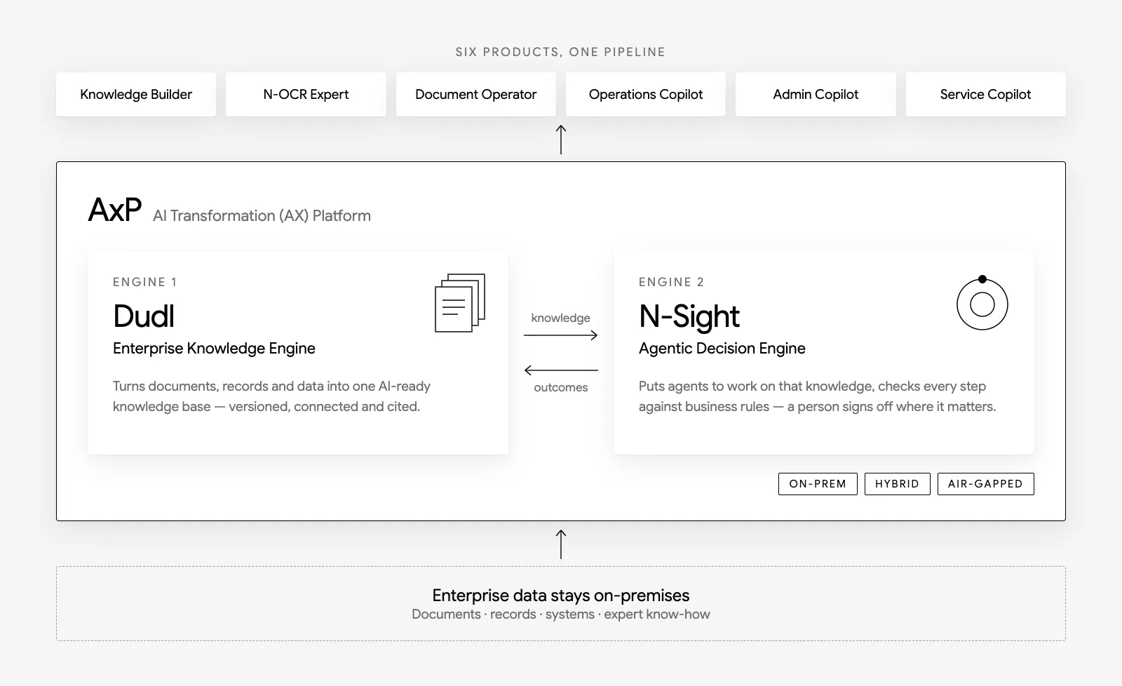 AxP: enterprise data feeds Dudl, the Enterprise Knowledge Engine, which passes knowledge to N-Sight, the Agentic Decision Engine; outcomes flow back to Dudl, and six products run on top. AxP runs on-prem, hybrid or air-gapped.