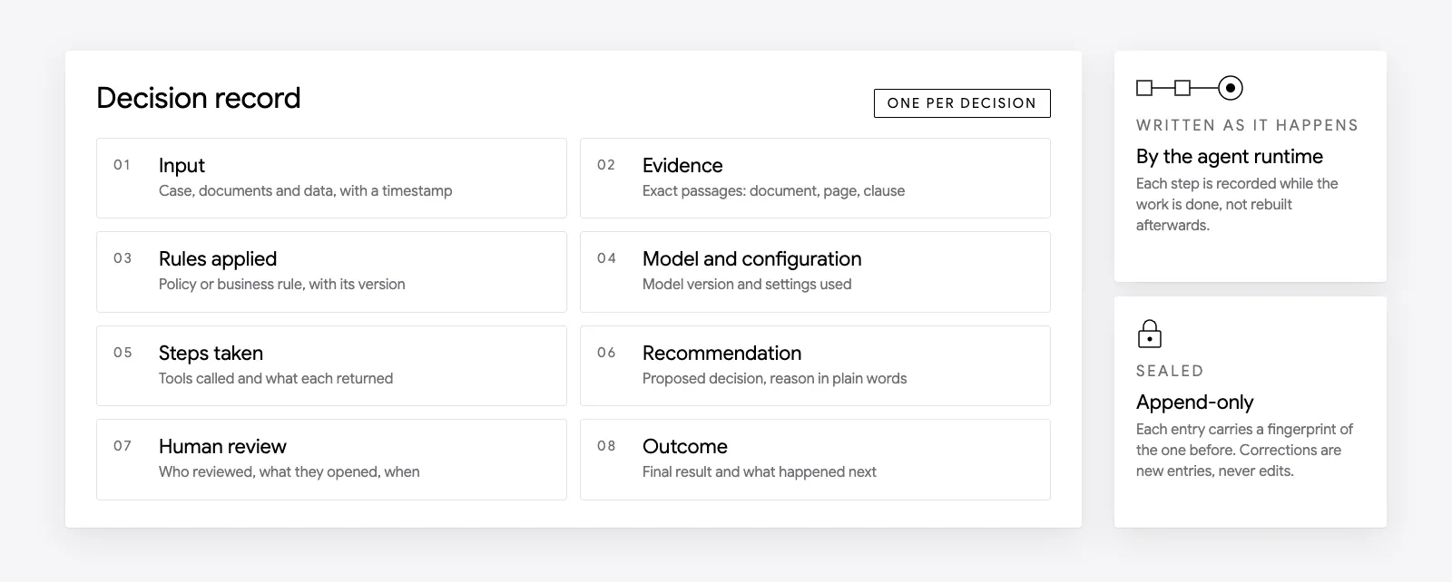 A decision record with eight fields: input, evidence, rules applied, model and configuration, steps taken, recommendation, human review and outcome, written as the work happens and sealed so it cannot be changed after the fact.