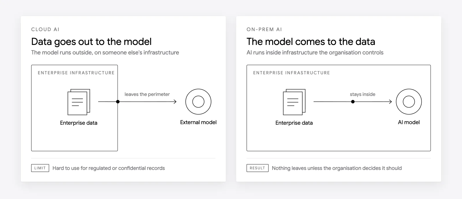 Cloud AI sends enterprise data out to an external model. On-Prem AI brings the model inside enterprise infrastructure, next to the data.